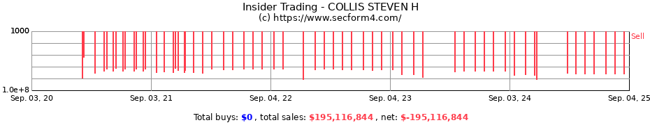 Insider Trading Transactions for COLLIS STEVEN H