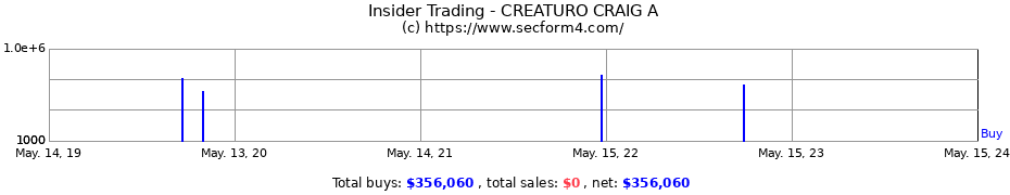 Insider Trading Transactions for CREATURO CRAIG A