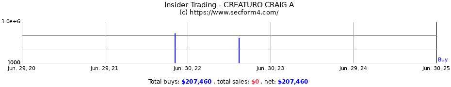 Insider Trading Transactions for CREATURO CRAIG A