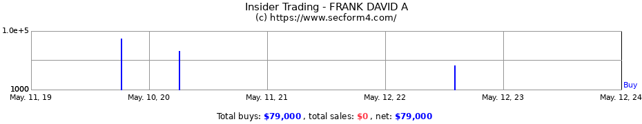 Insider Trading Transactions for FRANK DAVID A