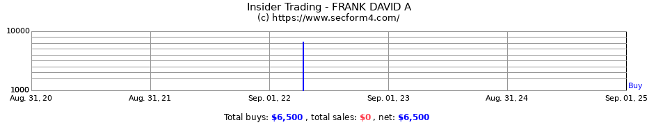 Insider Trading Transactions for FRANK DAVID A