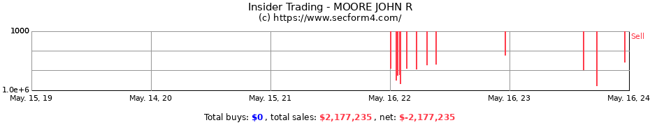 Insider Trading Transactions for MOORE JOHN R