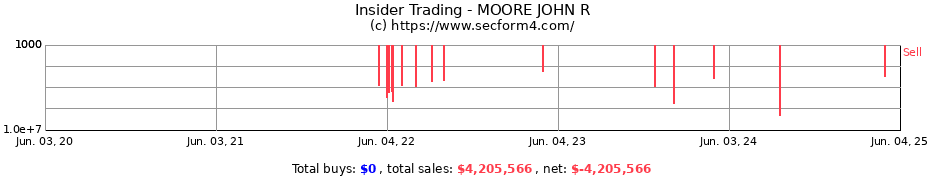 Insider Trading Transactions for MOORE JOHN R