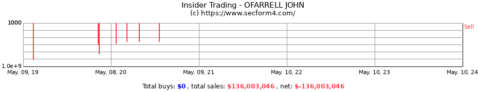 Insider Trading Transactions for OFARRELL JOHN