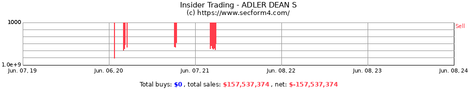 Insider Trading Transactions for ADLER DEAN S