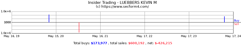 Insider Trading Transactions for LUEBBERS KEVIN M