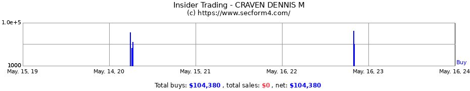 Insider Trading Transactions for CRAVEN DENNIS M