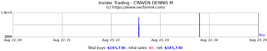 Insider Trading Transactions for CRAVEN DENNIS M