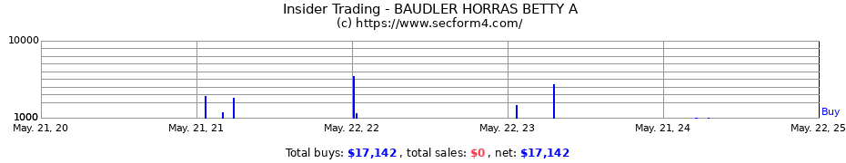 Insider Trading Transactions for BAUDLER HORRAS BETTY A