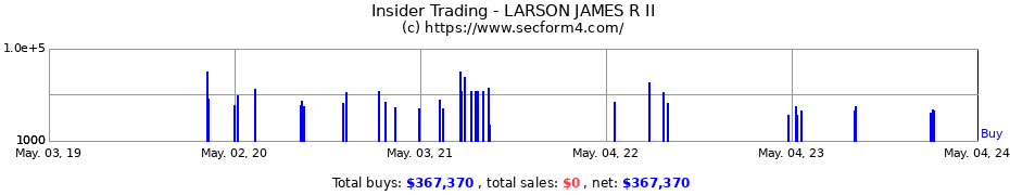 Insider Trading Transactions for LARSON JAMES R II