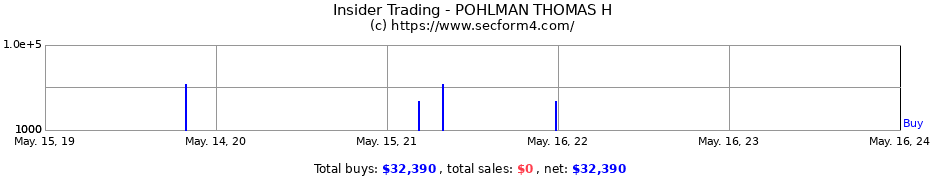 Insider Trading Transactions for POHLMAN THOMAS H