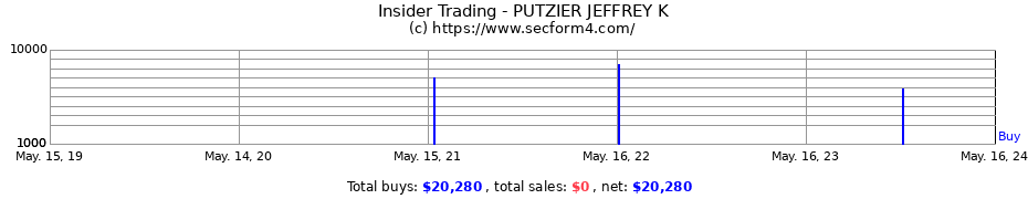 Insider Trading Transactions for PUTZIER JEFFREY K