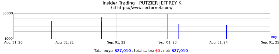 Insider Trading Transactions for PUTZIER JEFFREY K