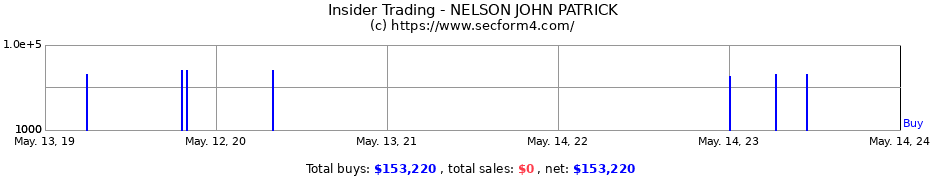 Insider Trading Transactions for NELSON JOHN PATRICK