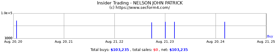 Insider Trading Transactions for NELSON JOHN PATRICK