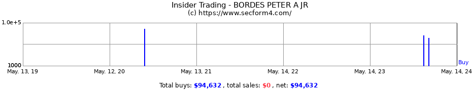 Insider Trading Transactions for BORDES PETER A JR