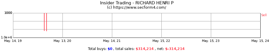 Insider Trading Transactions for RICHARD HENRI P