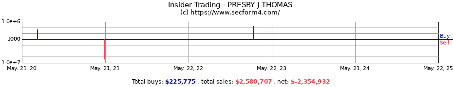 Insider Trading Transactions for PRESBY J THOMAS