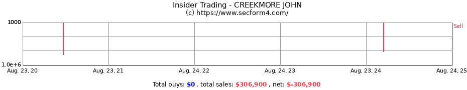 Insider Trading Transactions for CREEKMORE JOHN