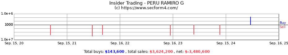 Insider Trading Transactions for PERU RAMIRO G