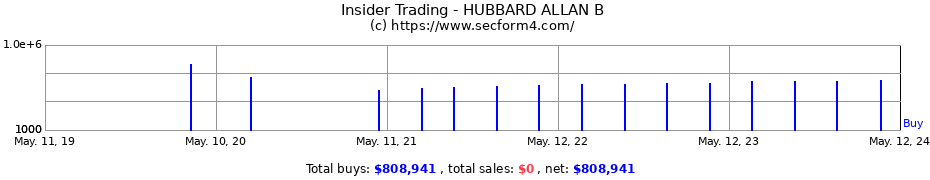 Insider Trading Transactions for HUBBARD ALLAN B