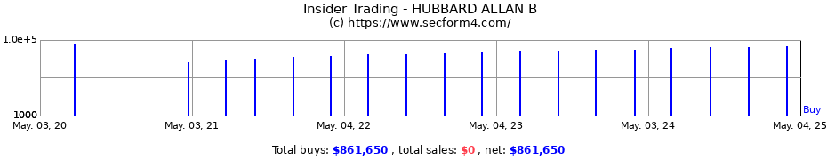 Insider Trading Transactions for HUBBARD ALLAN B