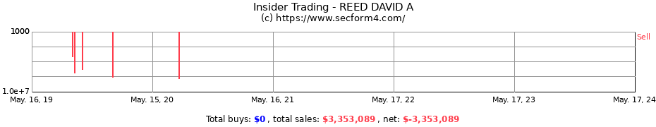 Insider Trading Transactions for REED DAVID A
