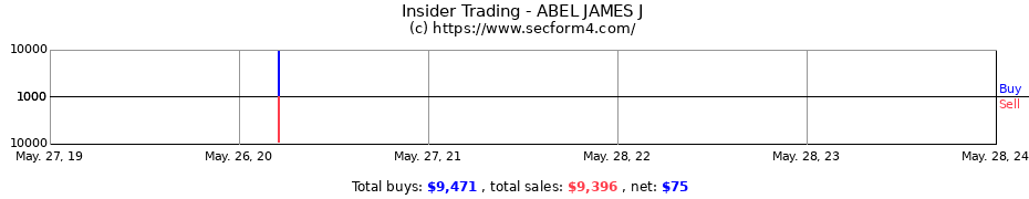 Insider Trading Transactions for ABEL JAMES J