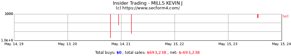Insider Trading Transactions for MILLS KEVIN J