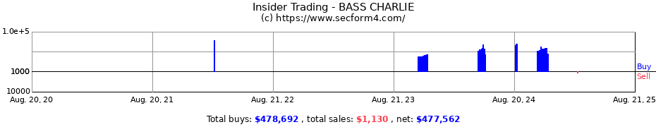 Insider Trading Transactions for BASS CHARLIE