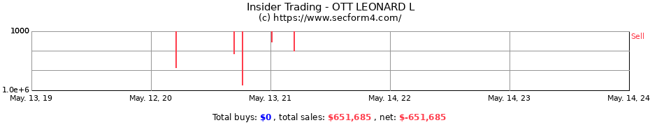 Insider Trading Transactions for OTT LEONARD L