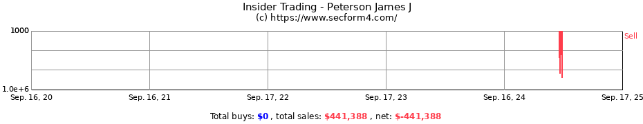 Insider Trading Transactions for Peterson James J