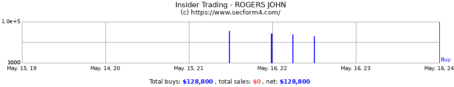 Insider Trading Transactions for ROGERS JOHN