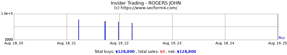 Insider Trading Transactions for ROGERS JOHN