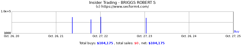 Insider Trading Transactions for BRIGGS ROBERT S