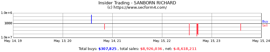 Insider Trading Transactions for SANBORN RICHARD