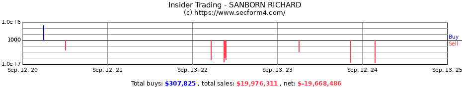 Insider Trading Transactions for SANBORN RICHARD