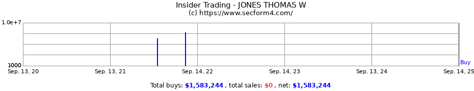 Insider Trading Transactions for JONES THOMAS W