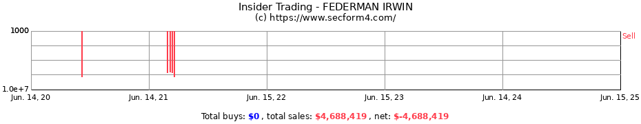 Insider Trading Transactions for FEDERMAN IRWIN