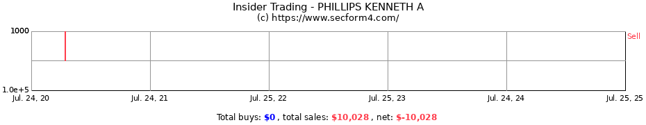 Insider Trading Transactions for PHILLIPS KENNETH A