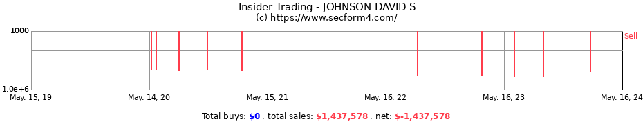 Insider Trading Transactions for JOHNSON DAVID S