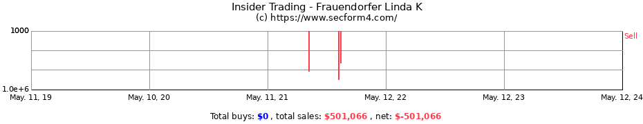 Insider Trading Transactions for Frauendorfer Linda K