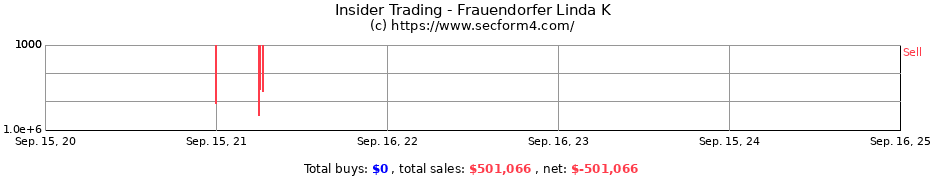 Insider Trading Transactions for Frauendorfer Linda K