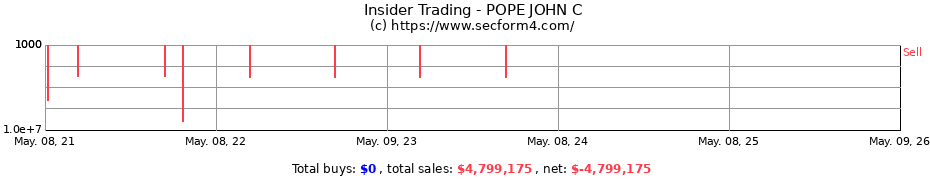 Insider Trading Transactions for POPE JOHN C