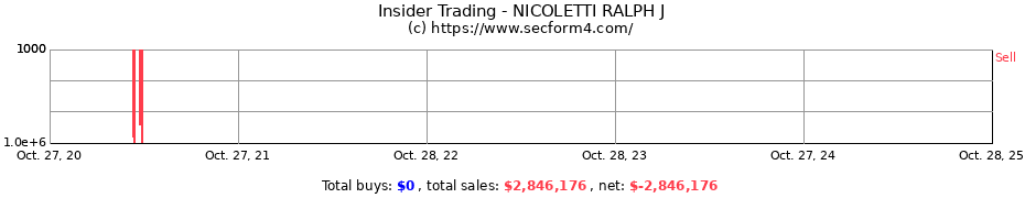 Insider Trading Transactions for NICOLETTI RALPH J