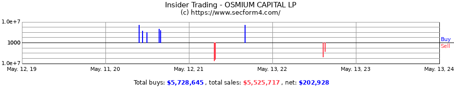 Insider Trading Transactions for OSMIUM CAPITAL LP