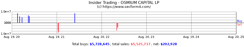 Insider Trading Transactions for OSMIUM CAPITAL LP