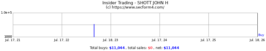 Insider Trading Transactions for SHOTT JOHN H