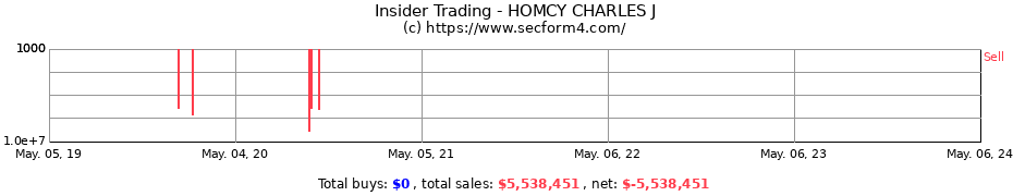 Insider Trading Transactions for HOMCY CHARLES J