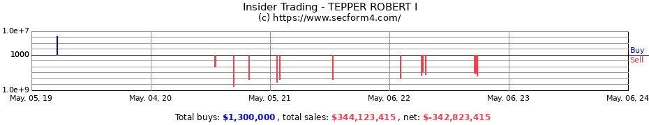 Insider Trading Transactions for TEPPER ROBERT I